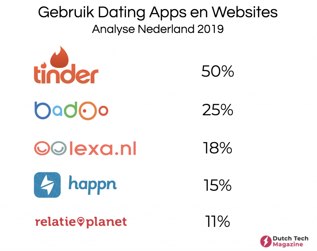Overzicht gebruik dating apps in Nederland 2019 met Tinder, Badoo en Happn.